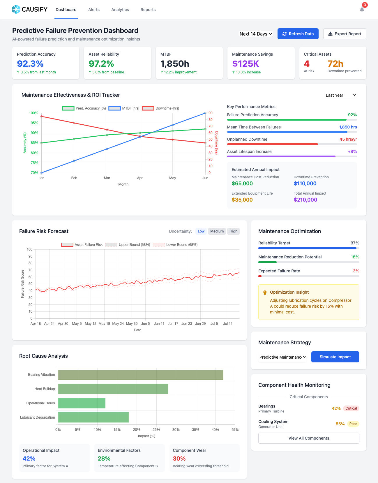 Predictive failure prevention dashboard showing risk scores, maintenance effectiveness, and component health